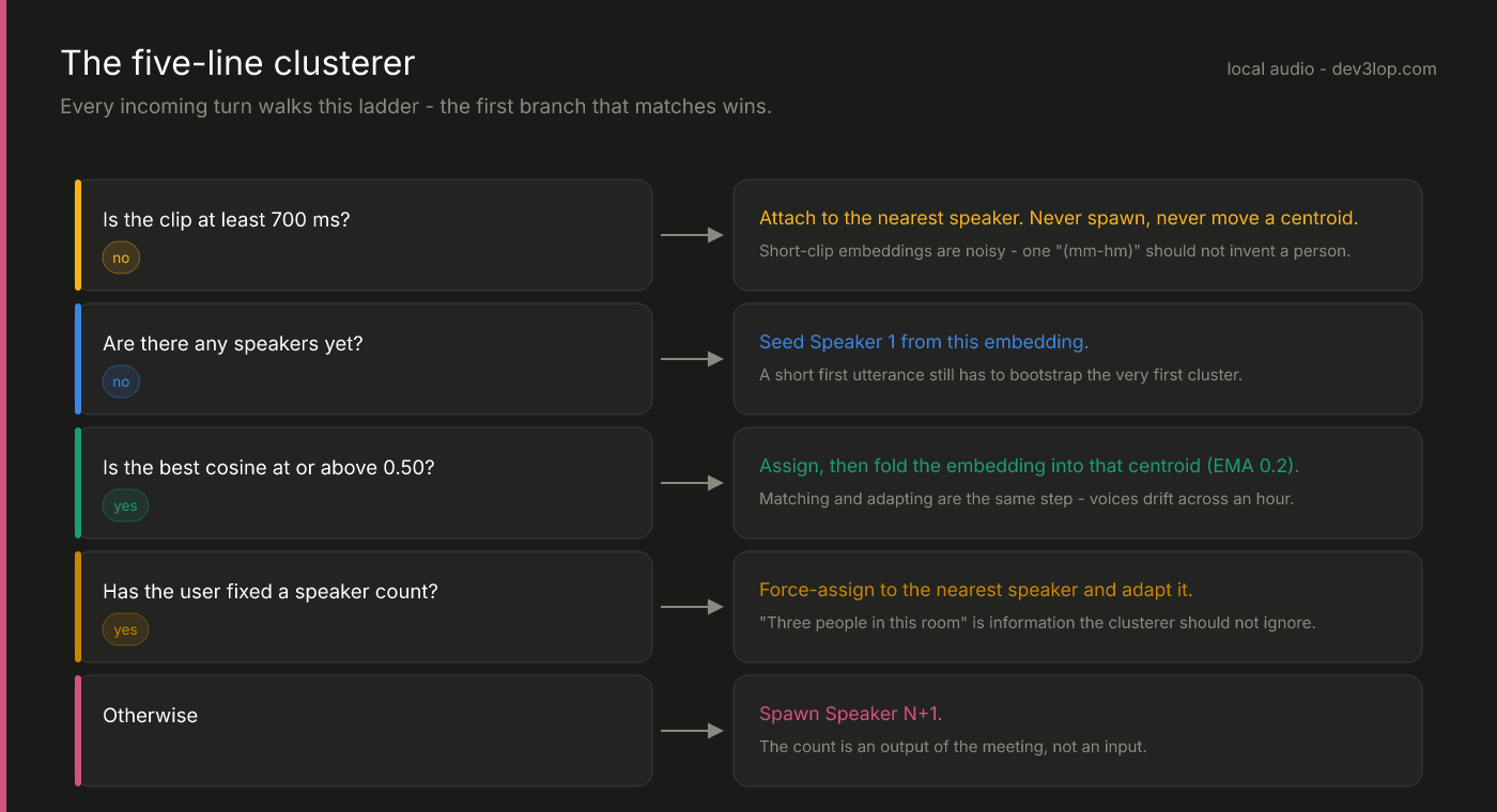 The speaker assignment decision ladder: clips under 700 milliseconds attach without spawning or moving a centroid, an empty clusterer seeds Speaker 1, a cosine at or above 0.50 assigns and adapts, a fixed speaker count force-assigns to the nearest, and otherwise a new speaker is spawned