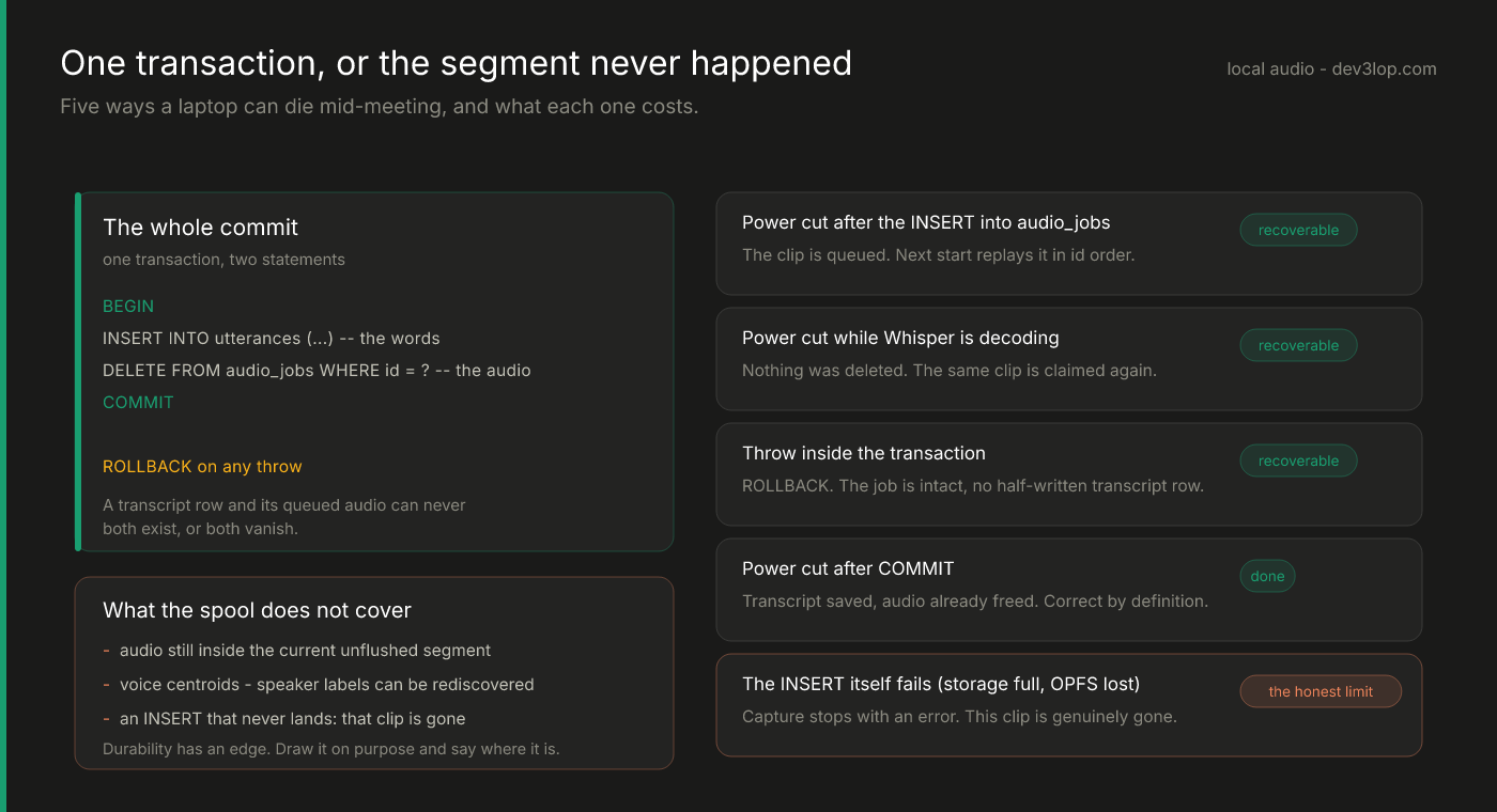 Atomic commit for a transcription job: a single transaction inserting the utterance and deleting the queued audio, with five crash scenarios and what each one costs, including the honest limit where the initial insert itself fails