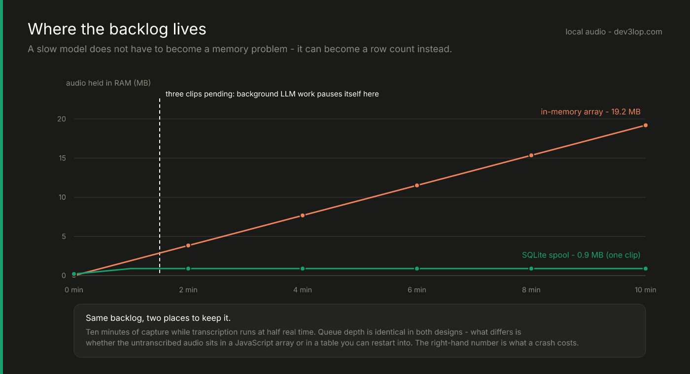 Chart comparing audio held in RAM over ten minutes of capture at half real-time transcription speed: an in-memory array growing linearly to 19.2 MB while a SQLite spool stays flat at 0.9 megabytes, with a marker where background LLM work pauses at three pending clips