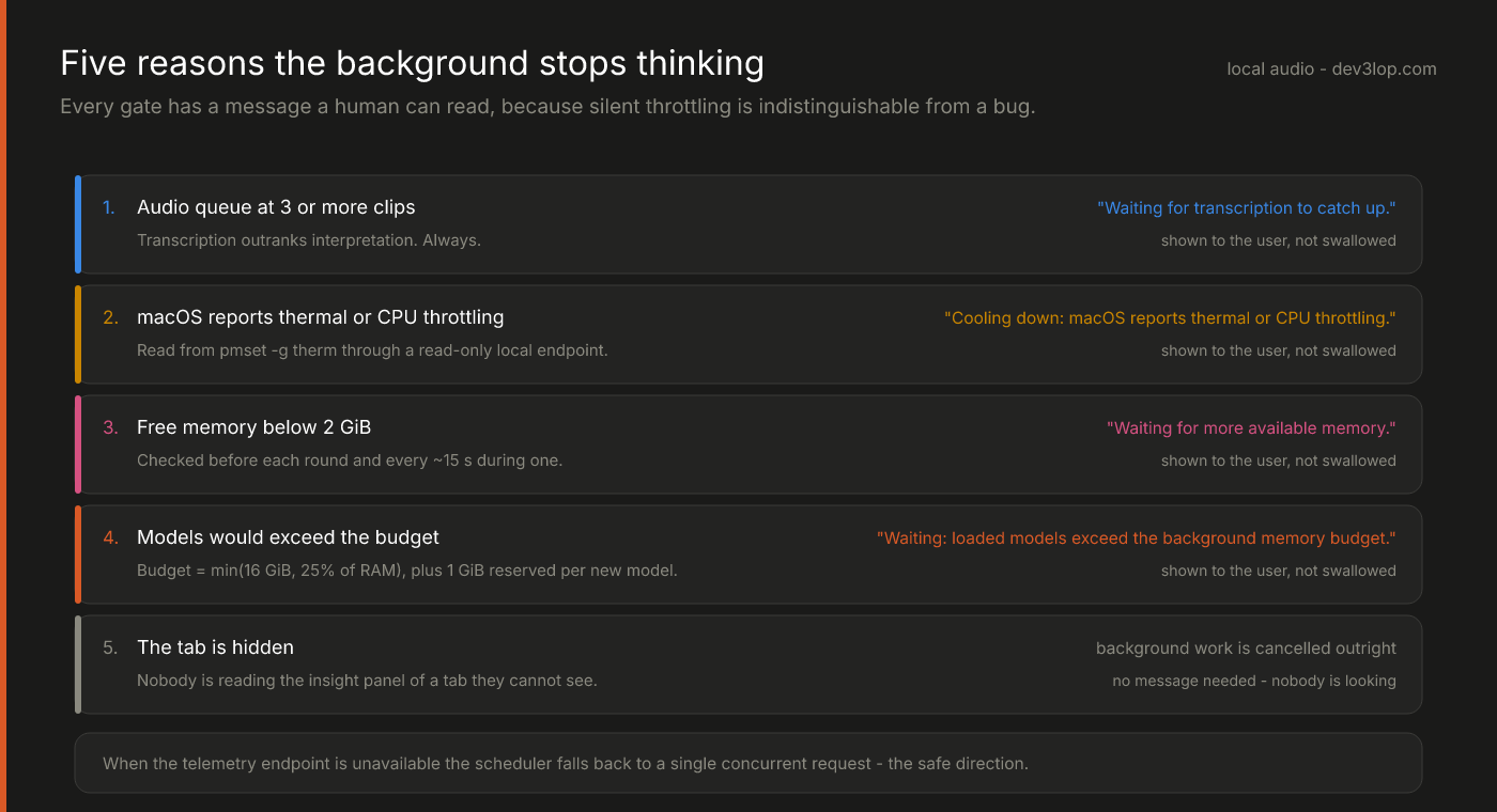 Five resource gates that pause background analysis: an audio queue of three or more clips, macOS thermal or CPU throttling, free memory below 2 GiB, a model memory budget of the smaller of 16 GiB or a quarter of RAM, and a hidden tab, each with the message shown to the user