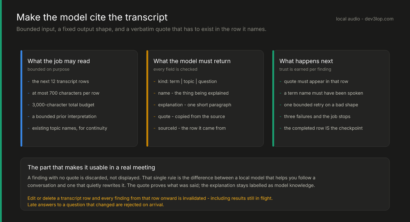 The grounded findings contract: bounded input of twelve transcript rows within a 3,000-character budget, a fixed output shape with kind, name, explanation, verbatim quote and source row id, and checks that reject any finding whose quote is not present in the row it names