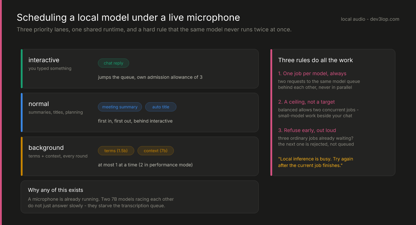 Local LLM scheduling lanes: interactive, normal and background priorities sharing one Ollama runtime, with same-model serialization, a concurrency ceiling, and early rejection when three ordinary jobs are already waiting