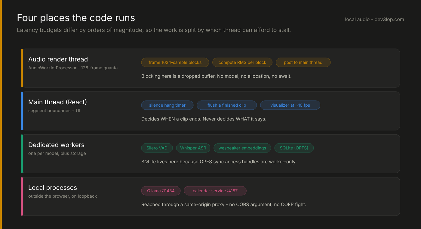 Four execution contexts in a local audio app: the audio render thread framing blocks and computing RMS, the main thread deciding segment boundaries and drawing the UI, dedicated workers running Silero VAD, Whisper, wespeaker embeddings and SQLite on OPFS, and local processes for Ollama and the calendar service