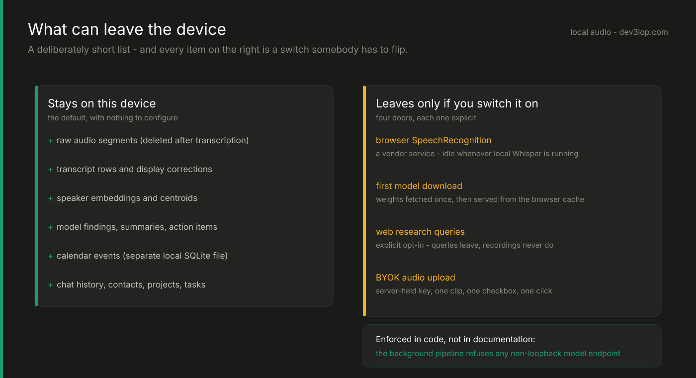 Trust boundary for a local audio workspace: raw audio, transcripts, speaker embeddings, findings, calendar events and chat history stay on the device, while browser speech recognition, first model download, web research queries and BYOK audio upload each require an explicit switch