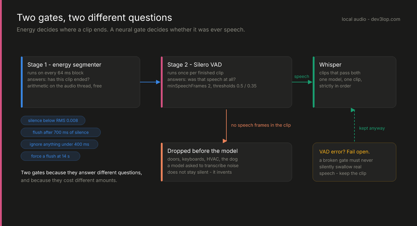 Two-stage voice activity detection: an energy segmenter deciding where a clip ends, a Silero VAD gate deciding whether the clip contained speech, non-speech dropped before Whisper, and a fail-open path that keeps the clip when the gate errors