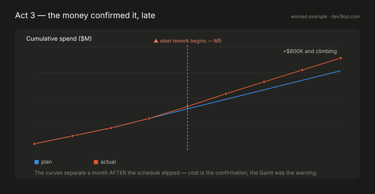 Cumulative spend chart where plan and actual track together until a marked steel-rework event, after which actual climbs to plus eight hundred thousand dollars and rising