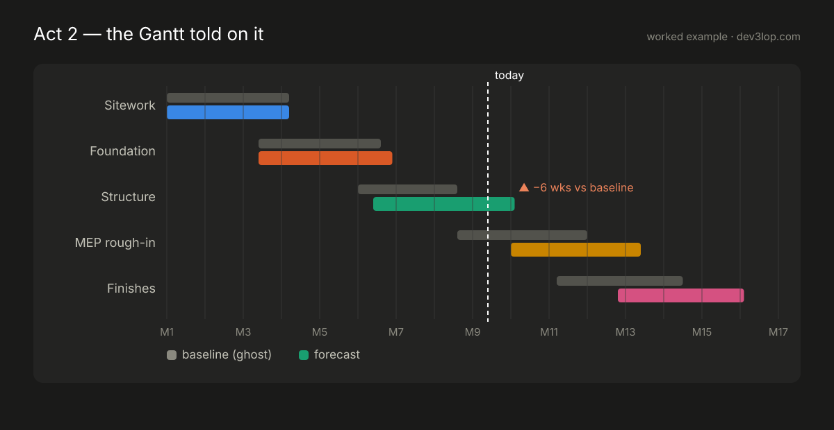 Gantt with gray baseline ghost bars behind each phase's forecast bar: Structure runs six weeks past its ghost, and every downstream phase inherits the slip