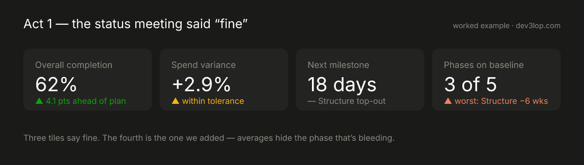Status tiles where overall completion and spend look acceptable, but a fourth tile — phases on baseline, 3 of 5, worst Structure minus six weeks — tells the real story
