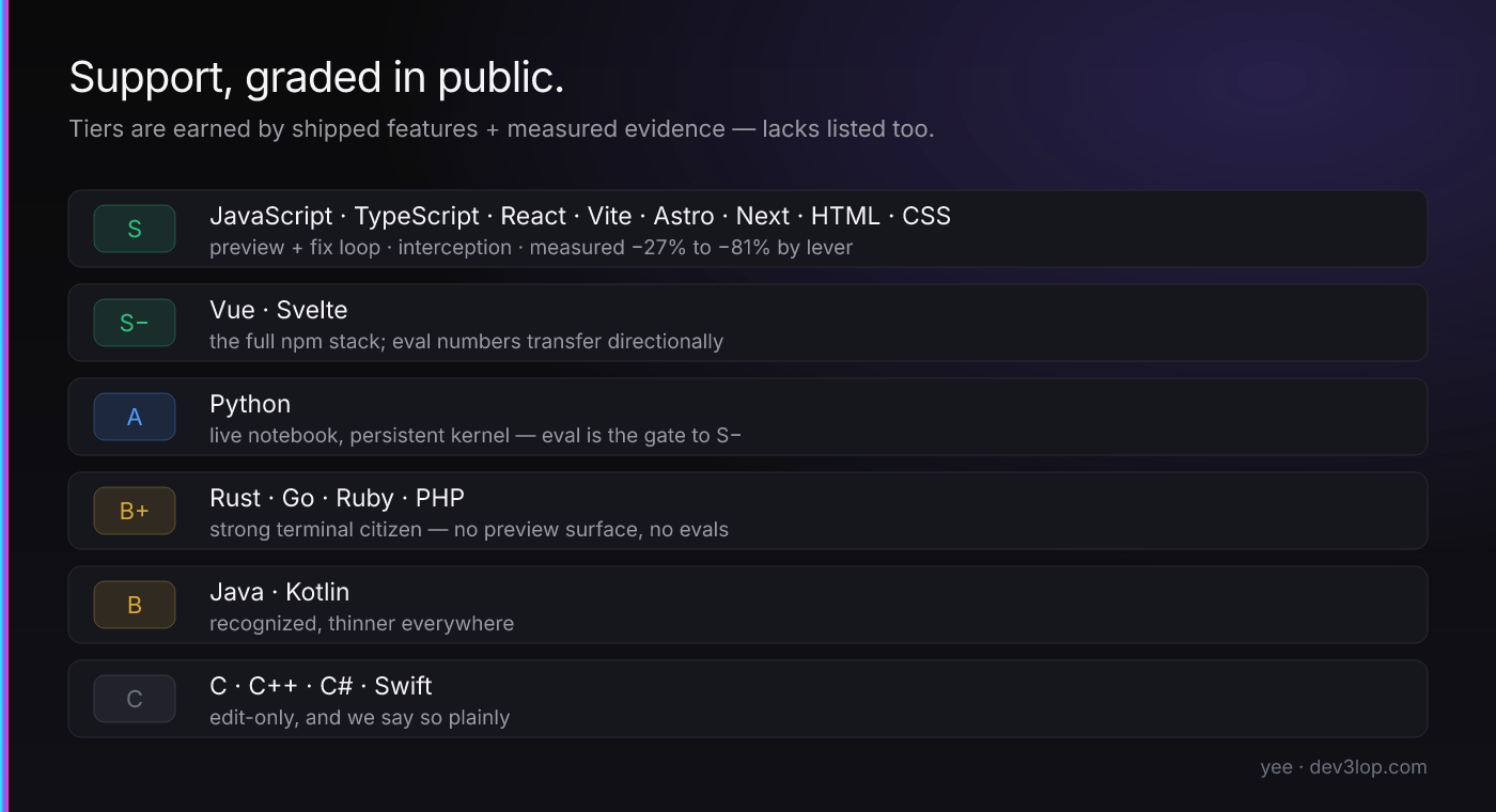 Yee's language tier ladder: S for the JavaScript and TypeScript web stack with measured savings, S− for Vue and Svelte, A for Python's live notebook, B+ for Rust, Go, Ruby and PHP, B for Java and Kotlin, and C for C, C++, C# and Swift marked edit-only