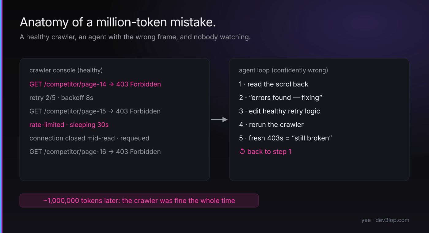 Diagram of the million-token loop: a healthy crawler console full of 403s and retries feeding an agent loop that reads the logs, edits healthy code, reruns, and starts over — roughly one million tokens later the crawler was fine the whole time