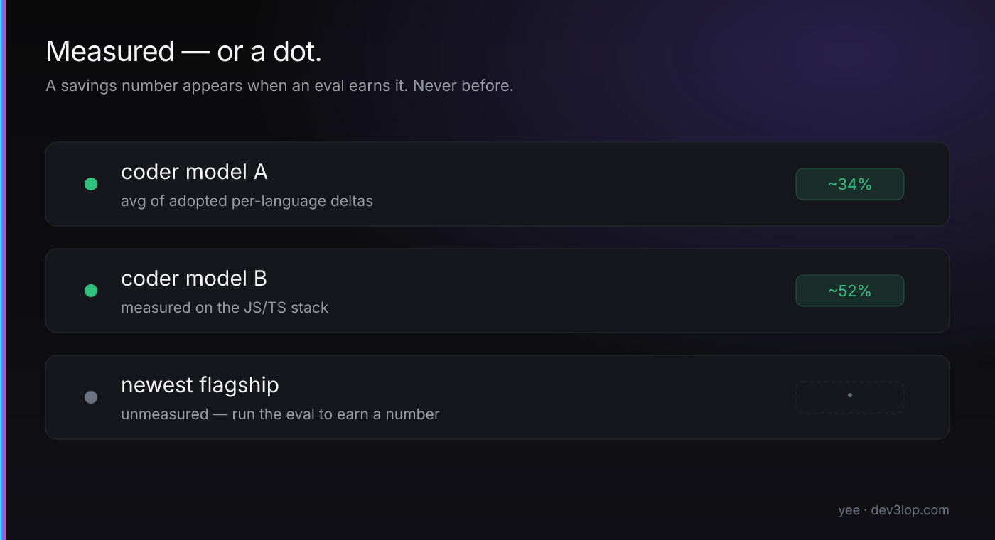 Illustration of Yee's measured-or-dot rule: two models showing measured token-savings percentages earned from per-language evals, and a newer model showing only a dashed, unmeasured dot