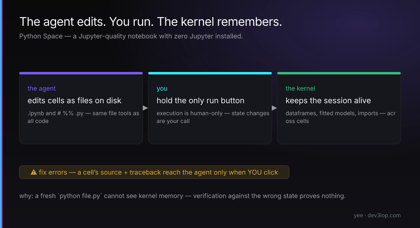 The Python Space contract as three panels: the agent edits cells as files on disk, the human holds the only run button, and the kernel keeps session state — with cell errors reaching the agent only when the user clicks the fix-errors button