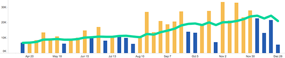 tableau desktop line chart dual axis with a line