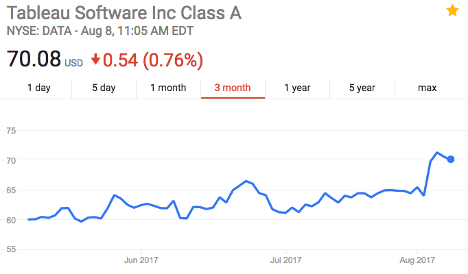 domo goes negative because of tableau software stock price spike
